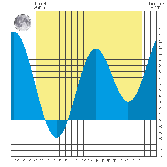 Natalia Point tide chart for Tuesday, June 14, 2022