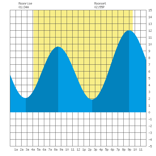 Natalia Point tide chart for Wednesday, June 22, 2022
