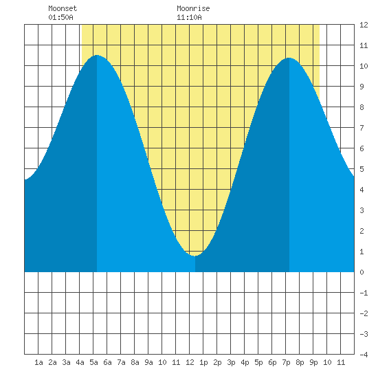 Natalia Point tide chart for Monday, June 6, 2022