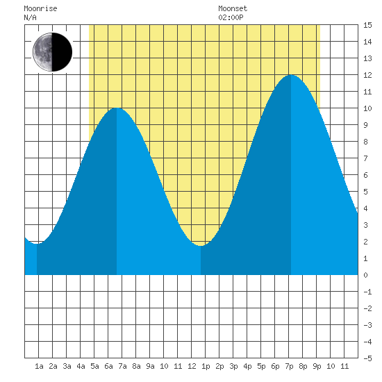 Natalia Point tide chart for Wednesday, July 20, 2022