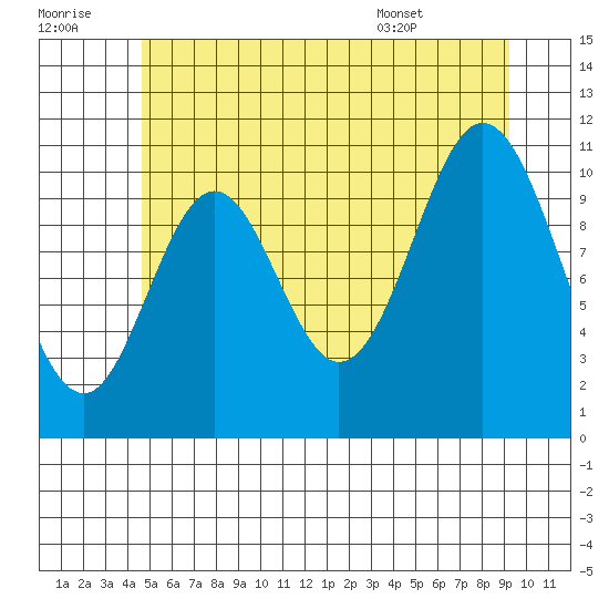 Natalia Point tide chart for Thursday, July 21, 2022