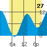 Natalia Point tide chart for Wednesday, July 27, 2022