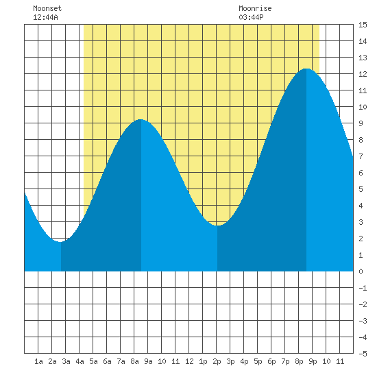 Natalia Point tide chart for Friday, July 8, 2022