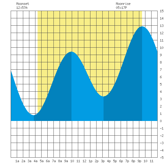 Natalia Point tide chart for Saturday, July 9, 2022