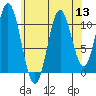 Natalia Point tide chart for Saturday, August 13, 2022