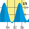 Natalia Point tide chart for Monday, August 15, 2022