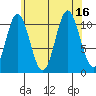 Natalia Point tide chart for Tuesday, August 16, 2022