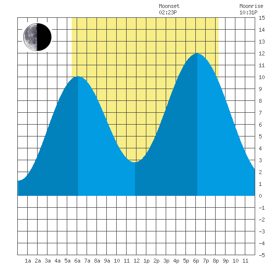 Natalia Point tide chart for Thursday, August 18, 2022