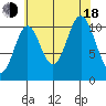 Natalia Point tide chart for Thursday, August 18, 2022