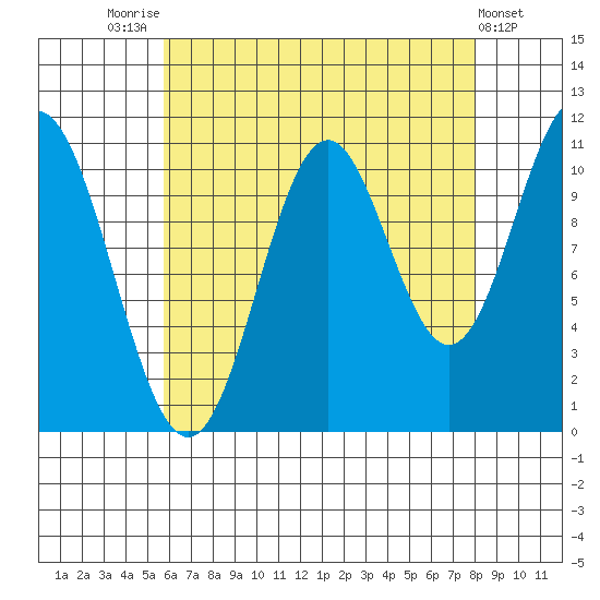 Natalia Point tide chart for Thursday, August 25, 2022
