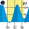 Natalia Point tide chart for Saturday, August 27, 2022