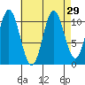 Natalia Point tide chart for Monday, August 29, 2022