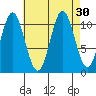 Natalia Point tide chart for Tuesday, August 30, 2022