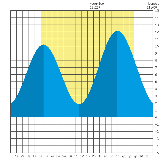 Natalia Point tide chart for Thursday, August 4, 2022