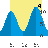 Natalia Point tide chart for Thursday, August 4, 2022