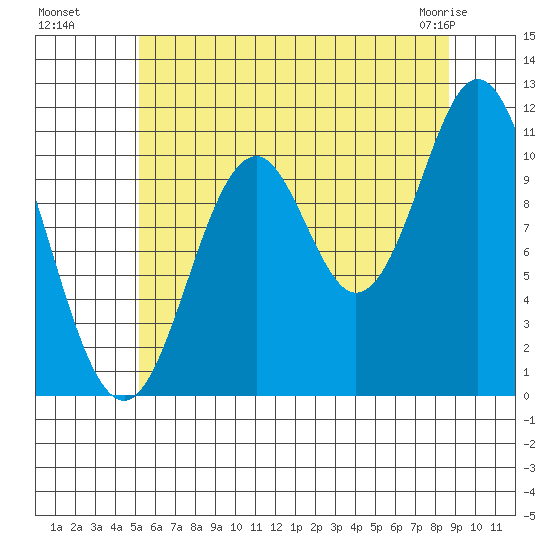 Natalia Point tide chart for Monday, August 8, 2022