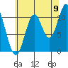 Natalia Point tide chart for Tuesday, August 9, 2022