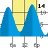 Natalia Point tide chart for Wednesday, September 14, 2022