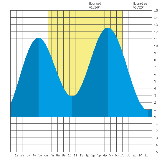 Natalia Point tide chart for Thursday, September 15, 2022