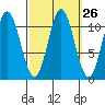 Natalia Point tide chart for Monday, September 26, 2022