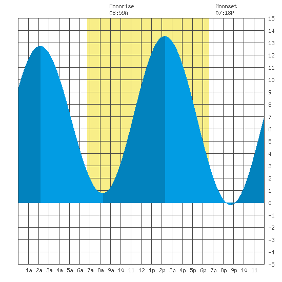 Natalia Point tide chart for Tuesday, September 27, 2022