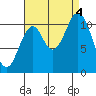 Natalia Point tide chart for Sunday, September 4, 2022