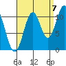 Natalia Point tide chart for Wednesday, September 7, 2022