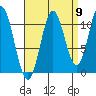 Natalia Point tide chart for Friday, September 9, 2022