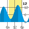 Natalia Point tide chart for Wednesday, October 12, 2022