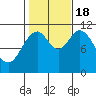 Natalia Point tide chart for Tuesday, October 18, 2022