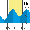 Natalia Point tide chart for Wednesday, October 19, 2022
