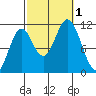 Natalia Point tide chart for Saturday, October 1, 2022