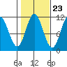 Natalia Point tide chart for Sunday, October 23, 2022