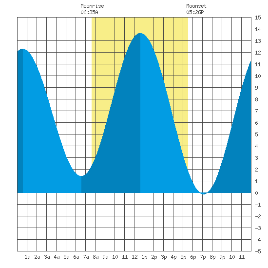 Natalia Point tide chart for Monday, October 24, 2022