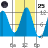Natalia Point tide chart for Tuesday, October 25, 2022