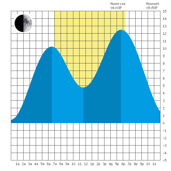 Natalia Point tide chart for Sunday, October 2, 2022