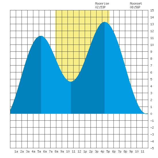 Natalia Point tide chart for Sunday, October 30, 2022