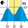 Natalia Point tide chart for Monday, October 31, 2022