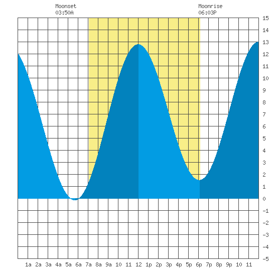 Natalia Point tide chart for Friday, October 7, 2022