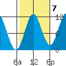 Natalia Point tide chart for Friday, October 7, 2022