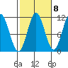 Natalia Point tide chart for Saturday, October 8, 2022