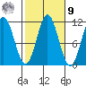 Natalia Point tide chart for Sunday, October 9, 2022