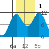 Natalia Point tide chart for Tuesday, November 1, 2022