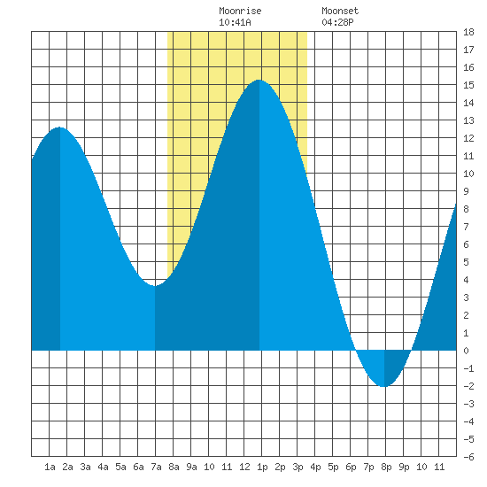 Natalia Point tide chart for Friday, November 25, 2022