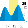 Natalia Point tide chart for Monday, November 28, 2022