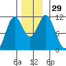 Natalia Point tide chart for Tuesday, November 29, 2022