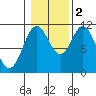 Natalia Point tide chart for Wednesday, November 2, 2022