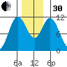 Natalia Point tide chart for Wednesday, November 30, 2022