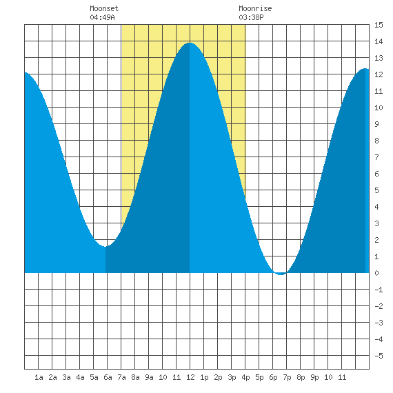 Natalia Point tide chart for Sunday, November 6, 2022