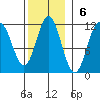 Natalia Point tide chart for Sunday, November 6, 2022